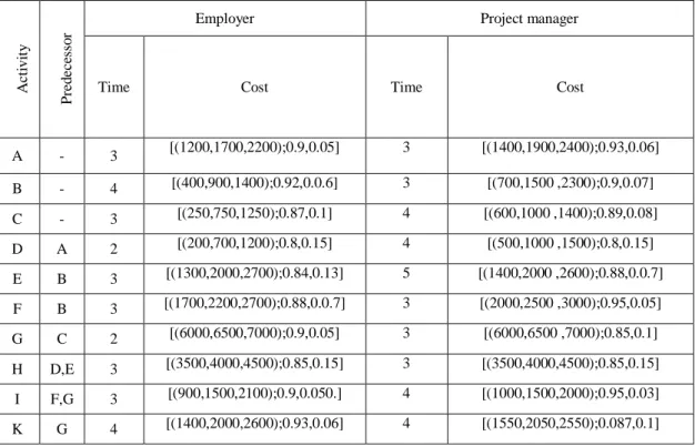 Table 1. The plan provided by the employer and the project team 