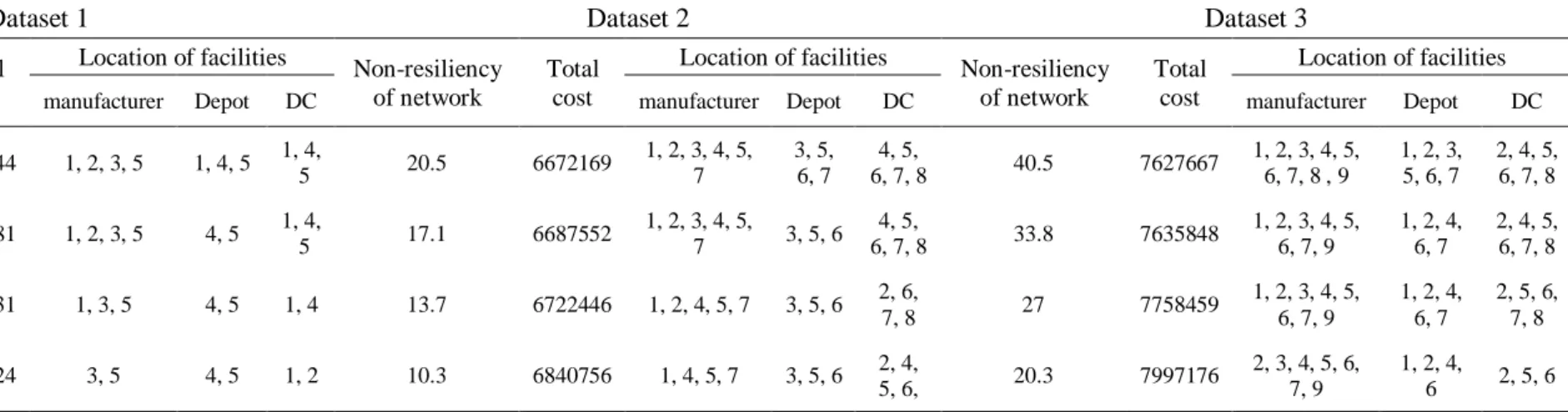 Table 2. The optimal number of facilities under different values of objective functions