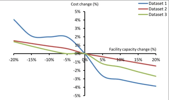 Fig 3. The effect of the facility capacity change on the total cost of the supply chain 
