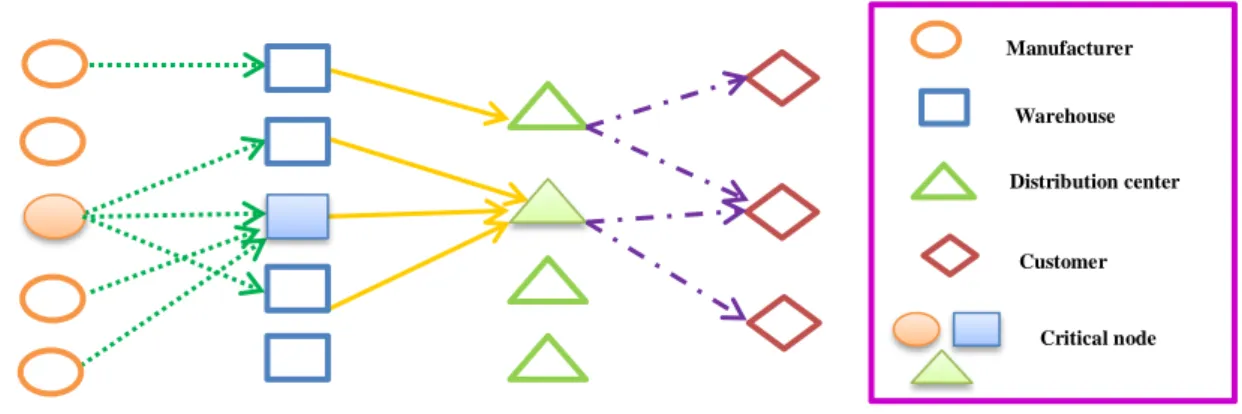 Fig 1. The structure of the supply chain network under investigation 