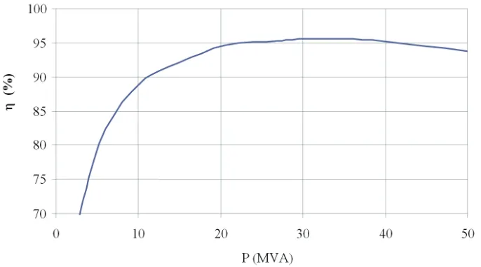 Fig. 12. Dependence of the generator efficiency upon its power. 
