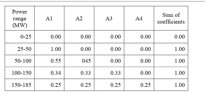 Table 1. Load coefficients for units for the range of water levels in the hydropower plant storage between 267 and 272 m a.s.l