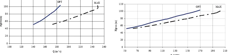 Fig. 9. A curve that depicts the dependence of the unit water consumption (per kWh of generated electricity) q (m3/kWh) upon hydropower plant gross head