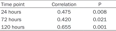 Table 1. Plasma S100B levels in TBI patients and the control group