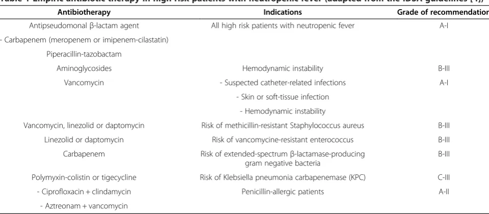 Table 1 Empiric antibiotic therapy in high risk patients with neutropenic fever (adapted from the IDSA guidelines [4])