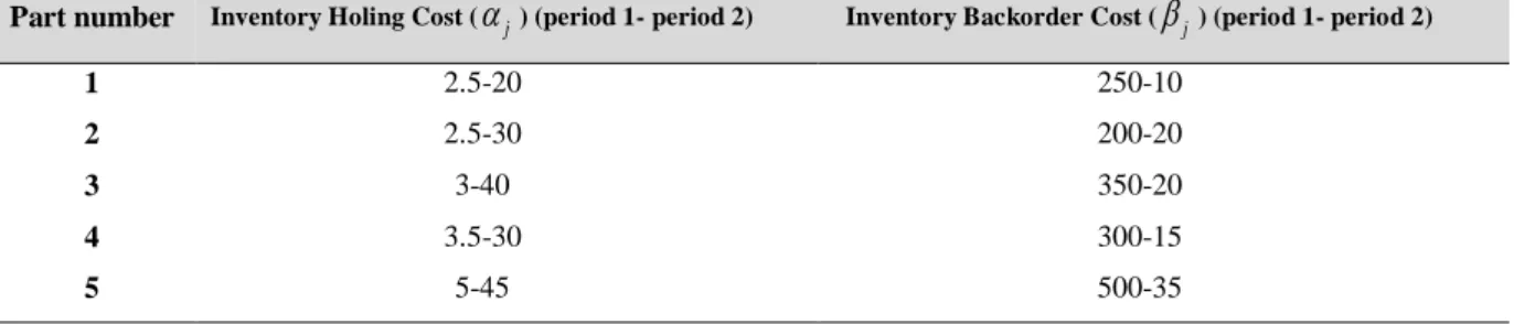 Table 3. Parts inventory information. 