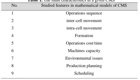 Table 1. The main characteristics in a given CMS  No.  Studied features in mathematical models of CMS 