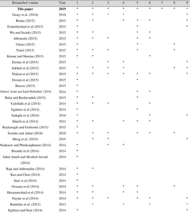 Table 2. The details of carried out researches in CMS 