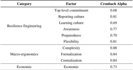 Table 2. Cronbach alpha coefficients of the study factors 