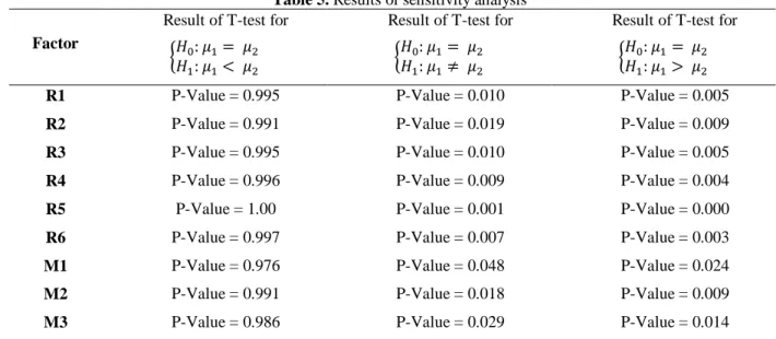 Table 5. Results of sensitivity analysis   Factor 