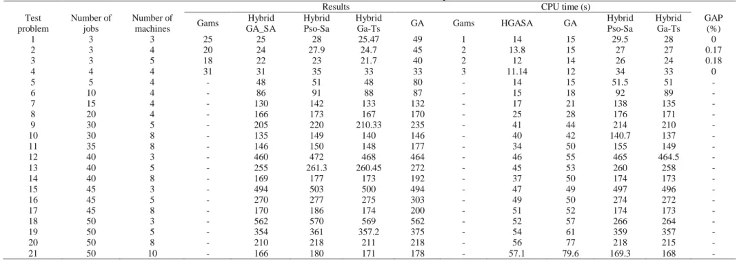 Table 4. Obtained results of the various test problems 