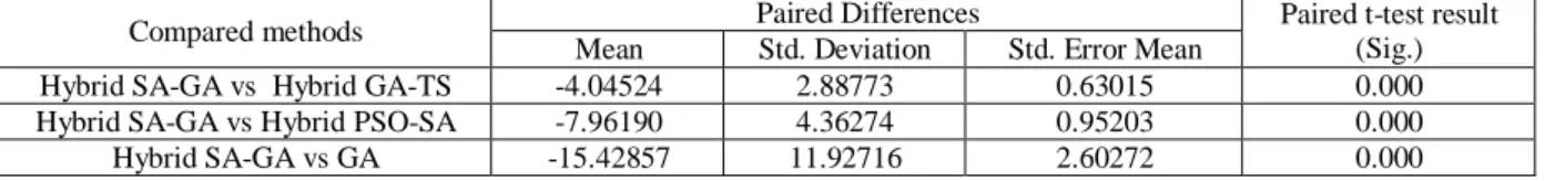 Table 6. Pairwise comparison results between applied metaheuristic methods 