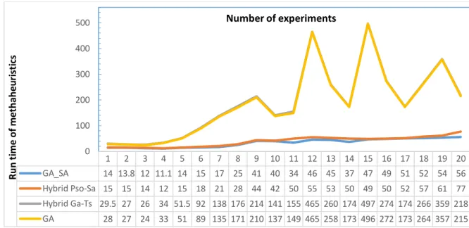 Fig 7. Run time comparison of HSAGA and other algorithms
