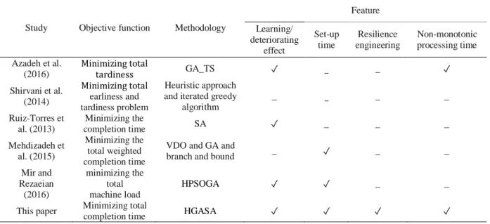 Table 1. Overview of literature on parallel machine scheduling problem 