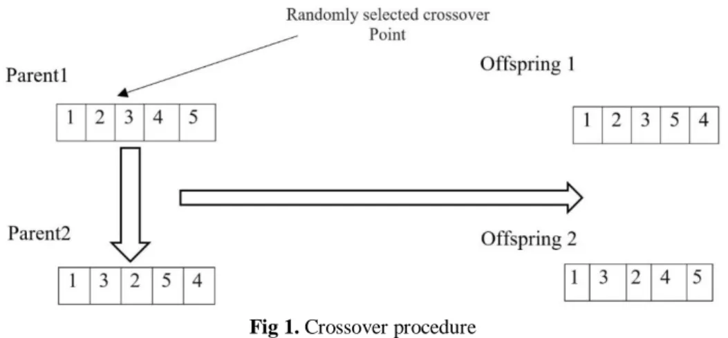 Fig 1. Crossover procedure 