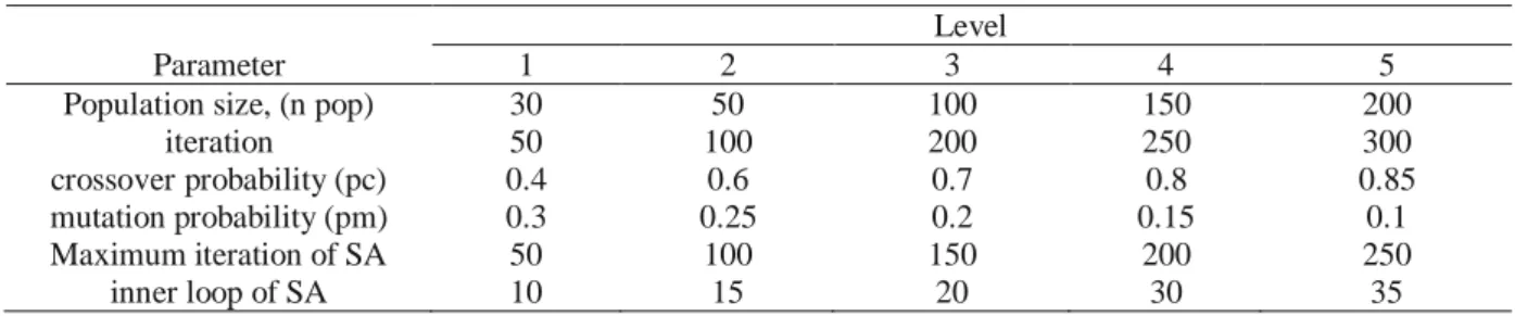 Table 2. Design factors and their levels  Level 