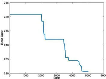 Fig 5. Convergence of the case study based on number of function evaluations 