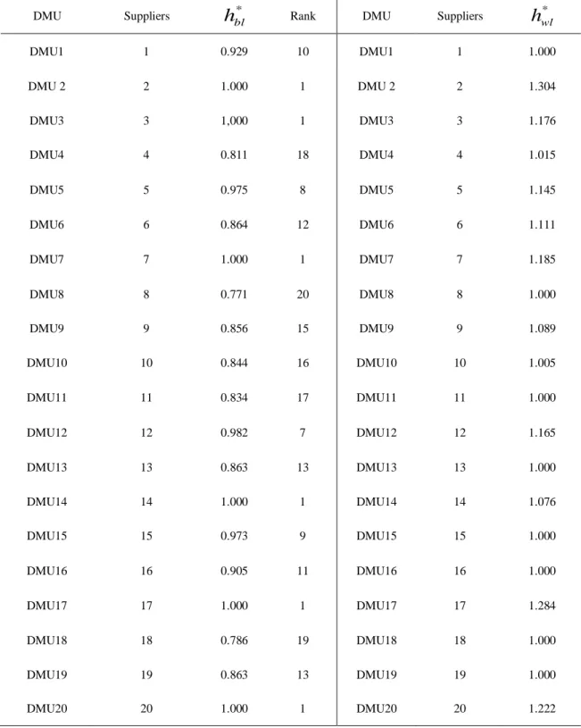 Table 3. The results of suppliers' ratings using the Standard and inverted DEA for component ‘a’ 