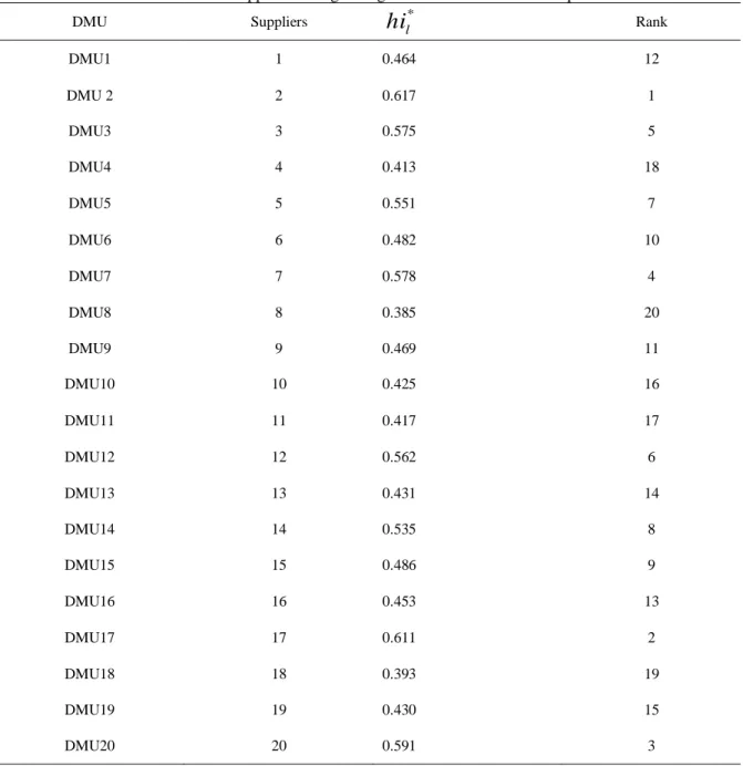 Table 4. Results of suppliers' ratings using the Standard DEA for component ‘a’ 