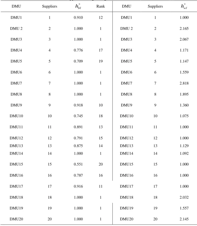 Table 5. Results of suppliers' ratings using the Standard DEA for material ‘b’ 