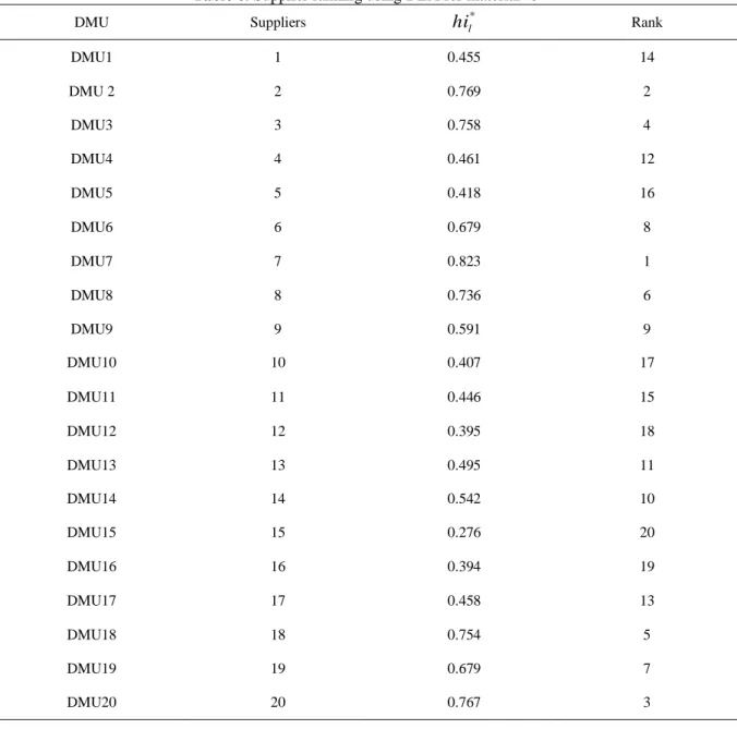 Table 6. Supplier ranking using DEA for material ‘b’ 