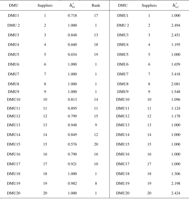 Table 7. Ranking of suppliers using standard and inverted DEA method for ‘k’ process  