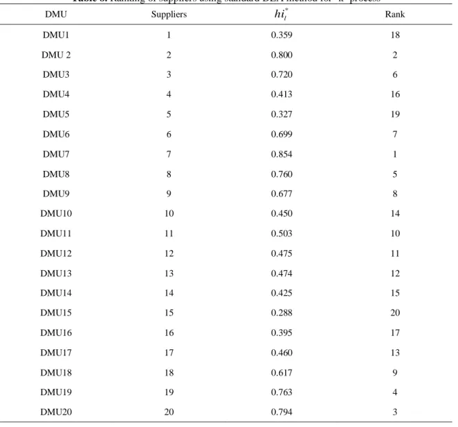 Table 8. Ranking of suppliers using standard DEA method for ‘k’ process  