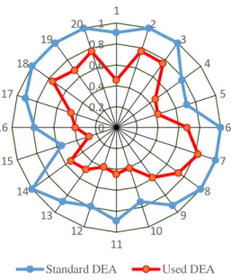 Fig 3. Comparison between suppliers' ratings using the standard DEA and the model used for component ‘a’ 