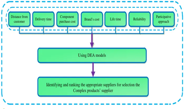 Fig 1. The used approach in the article’s process structure 