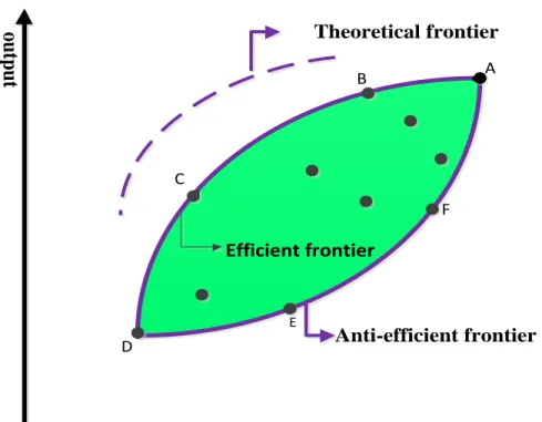 Fig 2. Graphical illustrations of the efficient and anti-efficient frontiers 