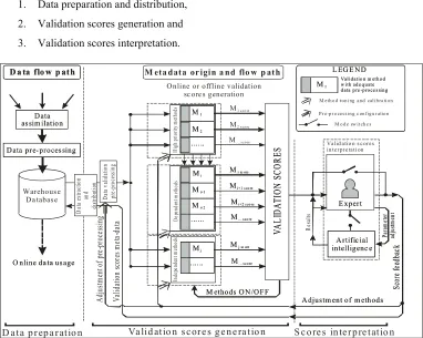 Fig. 5. Data validation procedure 