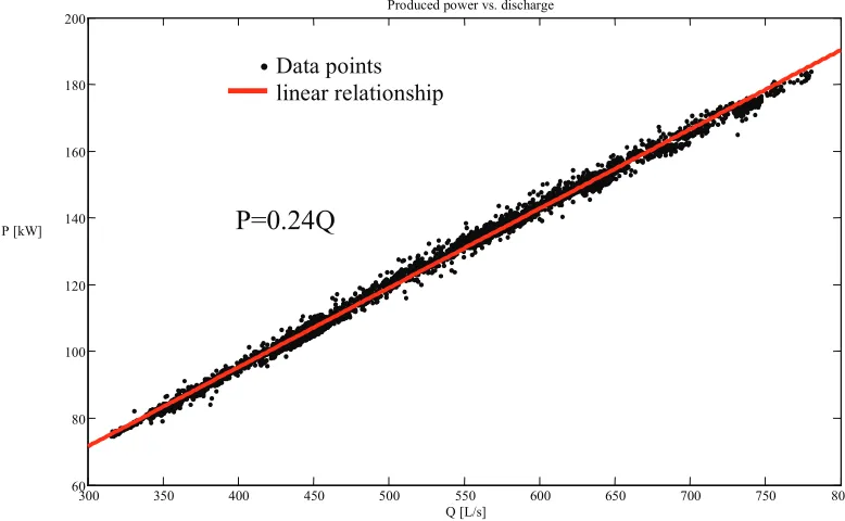 Fig. 10. An example of a relation between the turbine discharge and the produced power 