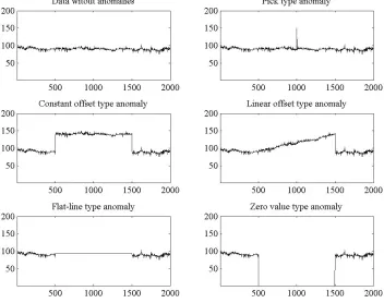 Fig. 1. Types of measurement data anomalies 