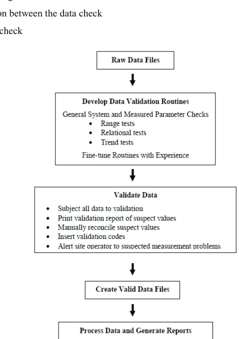 Fig. 2. Data validation procedure, according to (Fundamentals for conducting a successful monitoring program, 1997) 