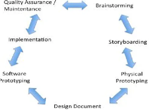 Figure 1: The Game Design Cycle 