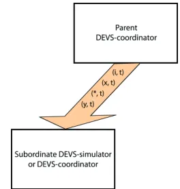 Fig. 5. Protocol of the DEVS simulator  