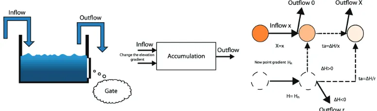 Fig. 9. Modeling of the spillway field opening by DEVS 