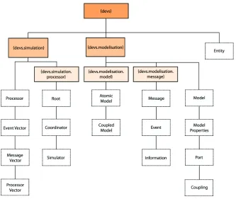 Fig. 10. Structure of DEVS environment according to name spaces 