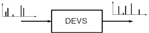 Fig. 1. Input/output behavior of the system  