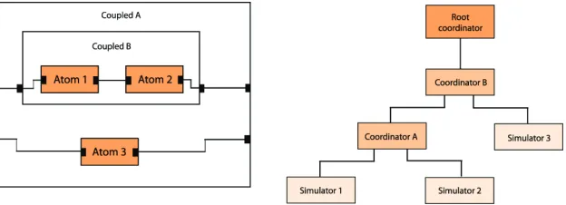 Fig. 4. Basic Structure of DEVS simulation Environment 
