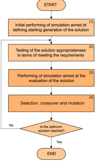 Fig. 3. Modification of the hourly generation plan aimed at meeting limitations 