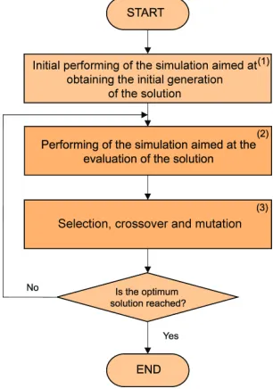 Fig. 4. Algorithm of the optimum operation aimed at reaching the maximum utilization of the hydropower potential according to hourly priorities 