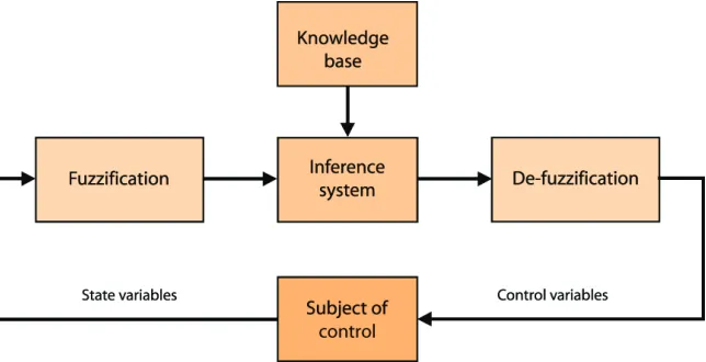 Fig. 5. Fuzzy-logic controller concept 