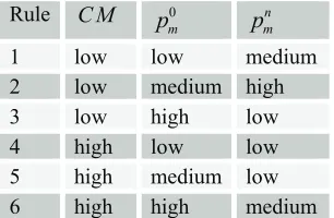 Table 1. Fuzzy rules for control of the mutation probability (Herrera and Lozano, 1999) 