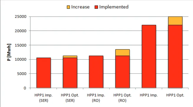 Figure 10 also indicates the growth of the total generation by 12.5%. Here, there is a double 