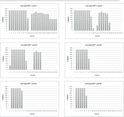 Fig. 11. Commitment of “Iron Gate 1” HPP units (Serbian part) 