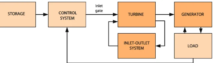 Fig. 1. Schematic presentation of the hydropower plant  