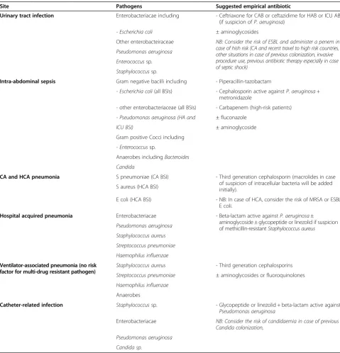 Table 2 Suggested empirical antimicrobial treatment of bloodstream infections according to source of infection andplace of acquisition (adapted from international guidelines and local pratice) [49-55]
