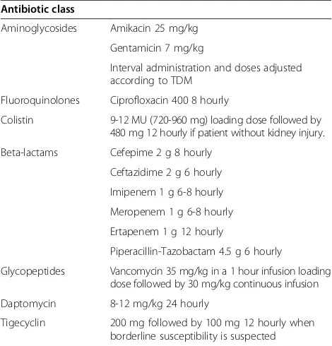 Table 3 Suggested intravenous of initial selectedantibiotic doses in critically ill patients during the first24 hours of treatment of bacteremia with severe sepsis inICU (to be adapted in case of kidney injury and renalreplacement therapy) (adapted from [61,63-66]