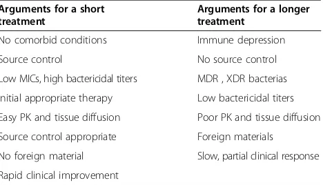 Table 4 Arguments pro and against a short duration ofantibiotic therapy